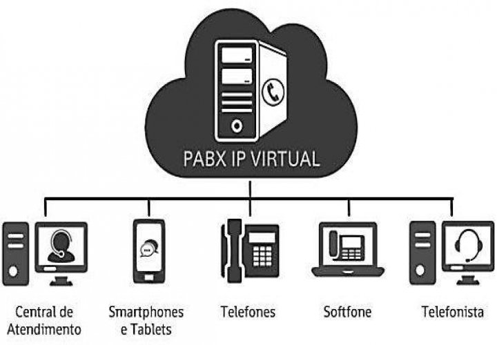 Locacao pabx voip